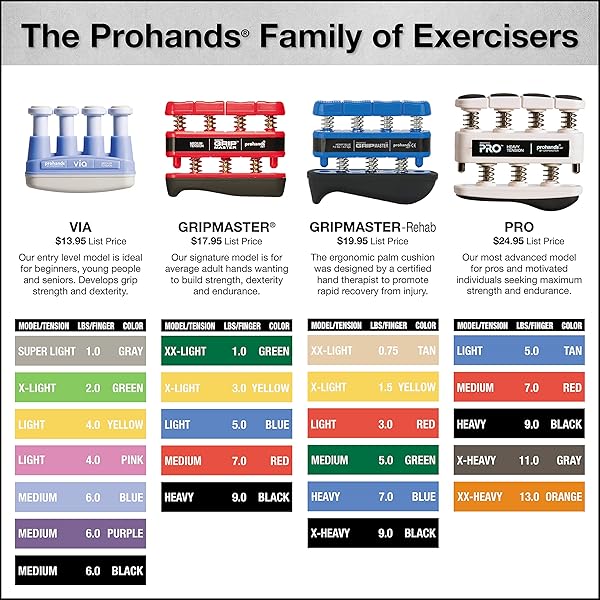 Prohands Prohands Gripmaster Hand Exerciser: Strengthen Fingers with Spring-Loaded Design & 7 lb Medium Tension - View 4 of 9