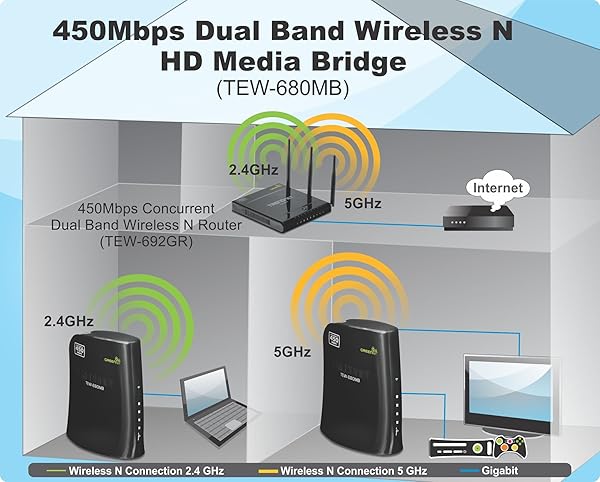 TRENDnet TRENDnet N900 Dual Band Wireless Media Bridge TEW-680MB: Fast, Reliable Streaming Solution - View 6 of 6