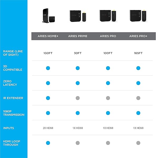 Nyrius Nyrius Aries Pro Wireless HDMI Transmitter & Receiver: Stream 1080p HD Video to HDTV/Projector from Laptop, PS4, Netflix & More - View 8 of 10