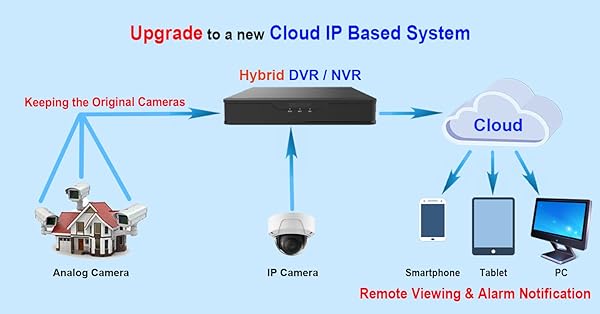 101 AV Inc 101AV 8CH 1080P Security Camera System: DVR/NVR, 1TB HDD, Mobile App, Works with Analog & IP Cameras - View 3 of 9