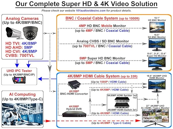 101 AV Inc 101AV 8CH 1080P Security Camera System: DVR/NVR, 1TB HDD, Mobile App, Works with Analog & IP Cameras - View 7 of 9