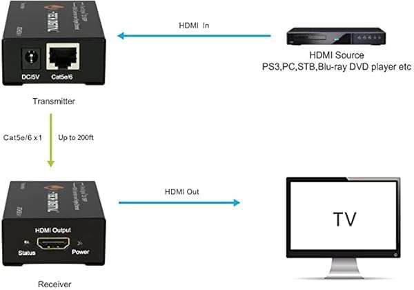 J-Tech Digital J-Tech Digital HDMI Extender: 1080P@200ft Over Cat5e/6 with EDID Copy & Dolby Digital Support - View 7 of 8