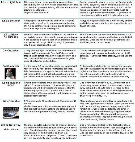 Superpunch Superpunch Wash-Away Stabilizer for Embroidery - 9x10 Yard Roll, Fabric Backing for Machine & Hand Sewing - Made in USA - View 9 of 9