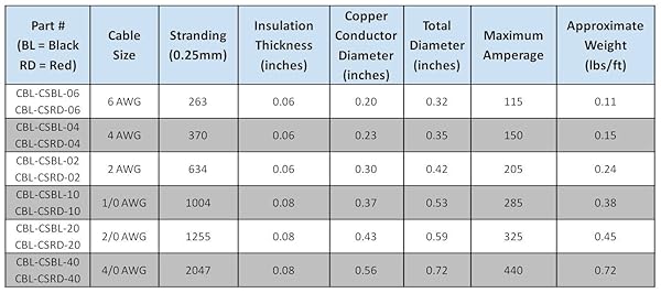 WindyNation WindyNation 4 AWG Red Black Pure Copper Battery Inverter Cables 7 Feet for Solar RV Car Boat with 5/16 Inch Lugs - View 7 of 7