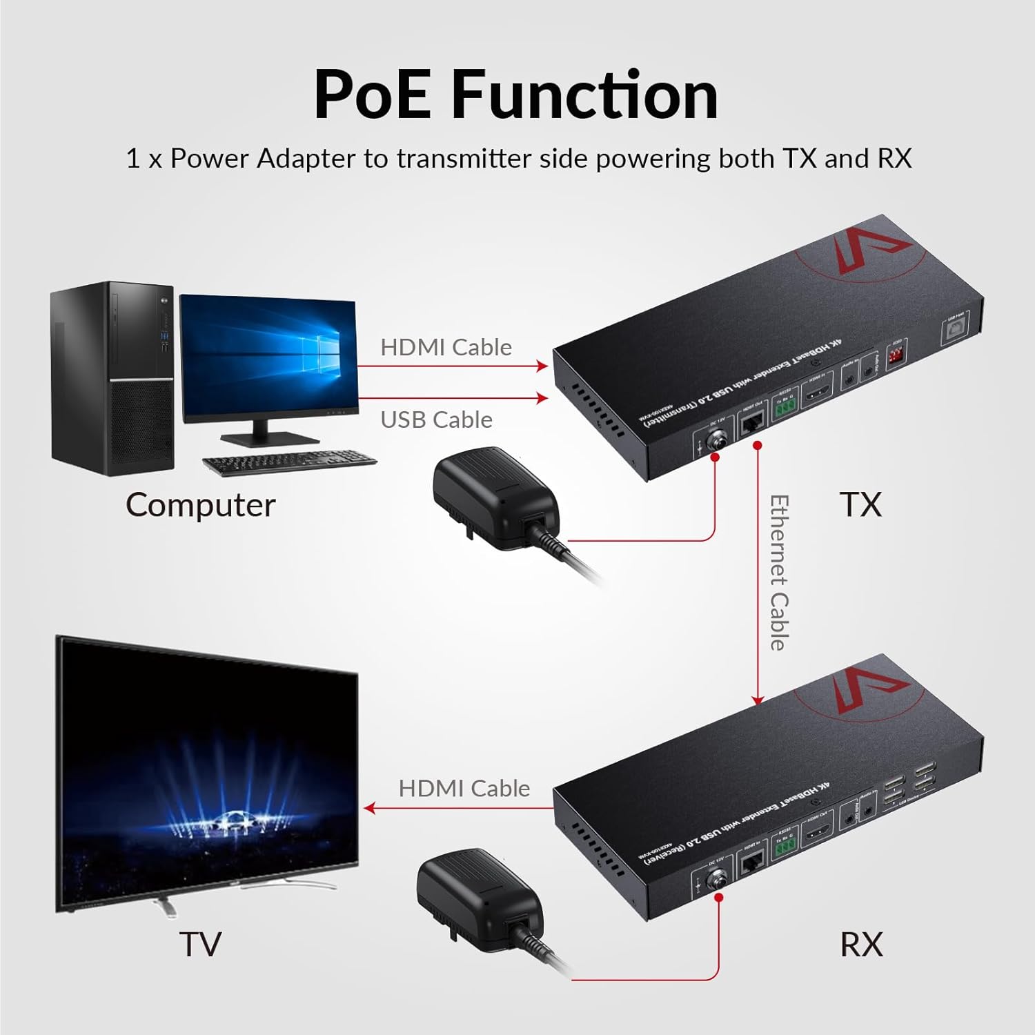 v AV Access AV Access HDMI USB Extender KVM 100m 4K 60Hz Over Cat5e 6 6a 7 with 4 USB Ports No Signal Loss RS232 POE Independent EDID Management - View 3 of 8