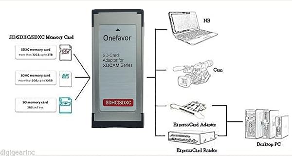 onefavor Onefavor SXS Card Adapter for Sony XDCAM: Convert SD/SDHC/SDXC to SXS Memory Card for EX1R & EX280 - View 2 of 9