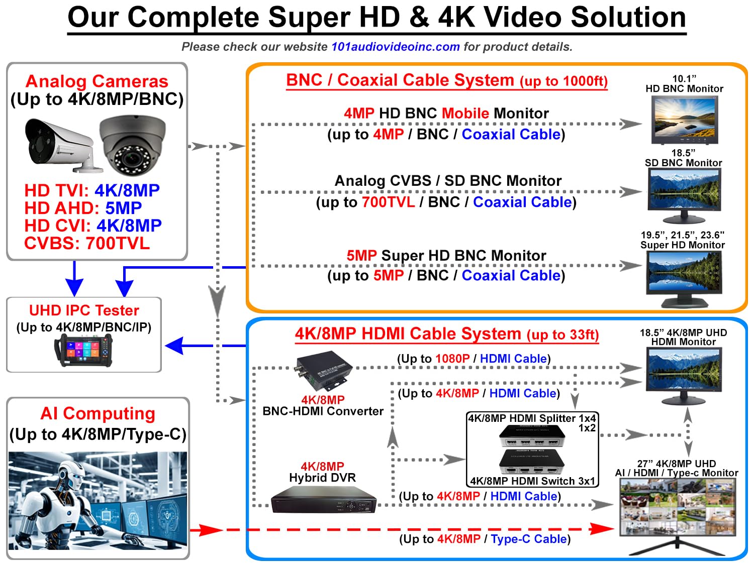 101AV 19.5 Inch 5MP Super HD Security Monitor with HDMI and BNC Inputs for Direct Connection to 5MP Cameras and DVR NVR PC - View 6 of 8