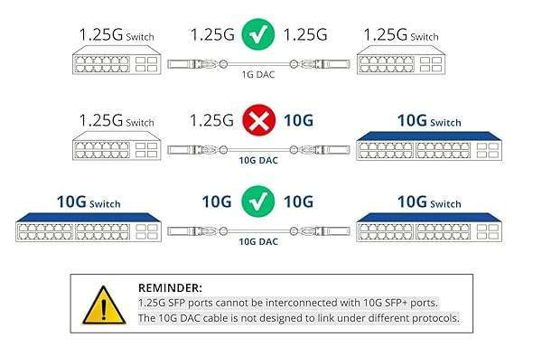 10Gtek 10Gtek SFP+ DAC Twinax Cable 0.5m - Passive, Compatible with Ubiquiti ES-48, ES-16-XG, USW-Pro-24/48-POE - View 3 of 8