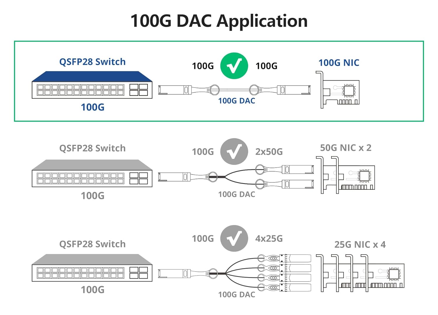 10Gtek 100G QSFP28 DAC Cable 100GBASE CR4 Passive Direct Attach Copper Twinax Cable for Juniper JNP 100G DAC 2M 2 Meter 6.5ft - View 4 of 8