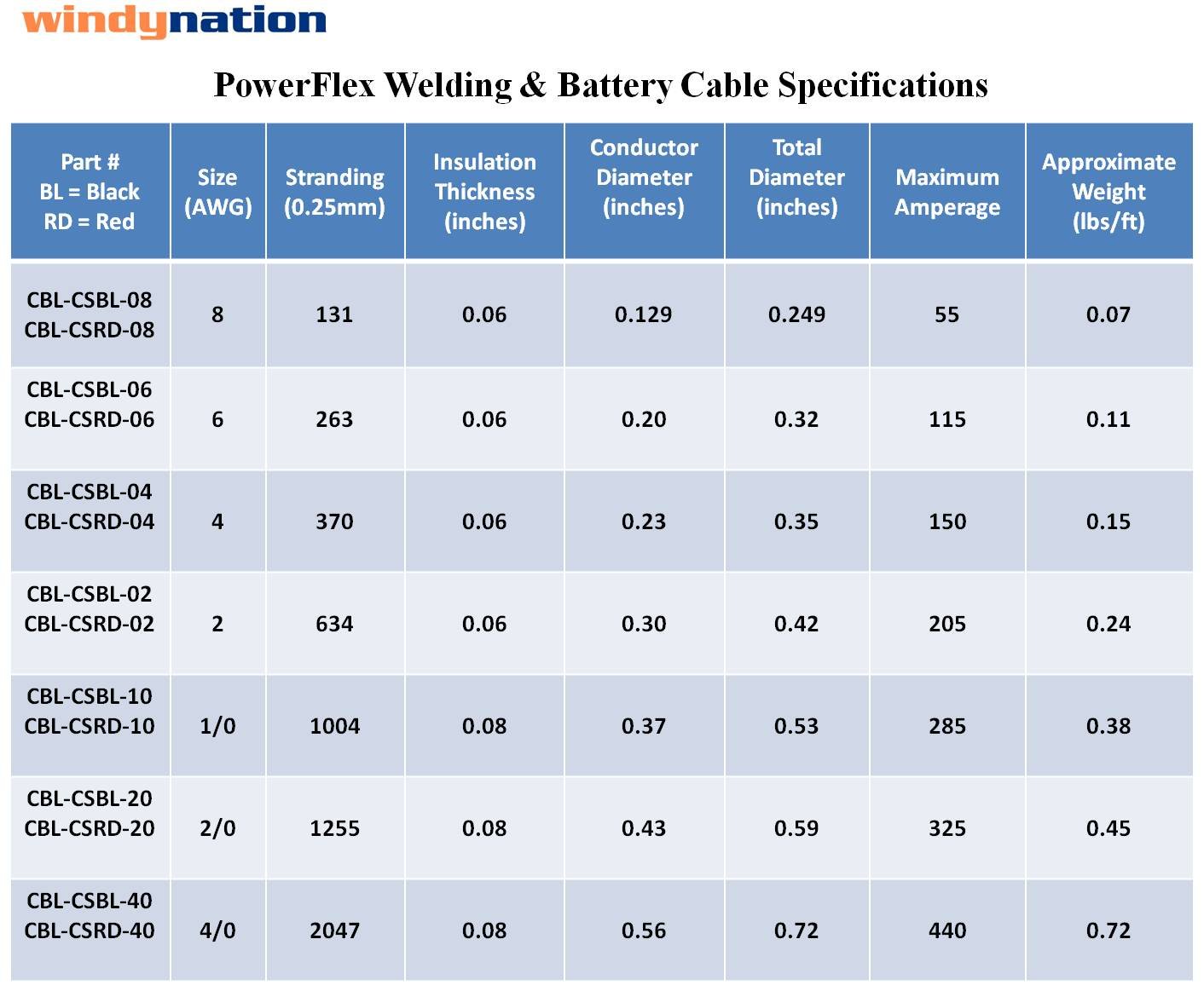 8 AWG Red 2 Feet Pure Copper PowerFlex Battery Inverter Cables with Lugs for Solar RV Auto Marine Car Boat - View 4 of 6