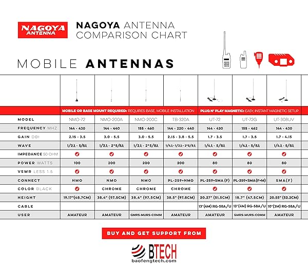 BTECH "Nagoya GPK-01 Ground Plane Kit: 21" Radials, SO-239 Connector, 2" Pole Mount for Base & Field Use" - View 8 of 8