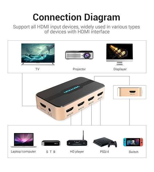 VENTION VENTION 5x1 HDMI Switch 4K@30Hz with IR Remote - Perfect for Roku, Apple TV, PS5, Fire Stick & More! - View 5 of 10