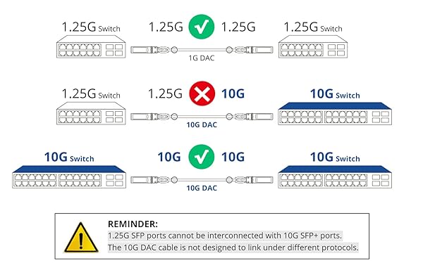 10Gtek Green 10G SFP+ DAC Cable Twinax for Cisco Ubiquiti D-Link Supermicro Netgear Mikrotik Fortinet 0.5 Meter 1.6ft - View 5 of 11