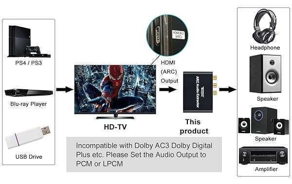 Tendak HDMI ARC Adapter - Tendak Audio Extractor with Optical TOSLINK, Coaxial & 3.5mm for HDTV, Soundbar & Amplifier - View 6 of 8