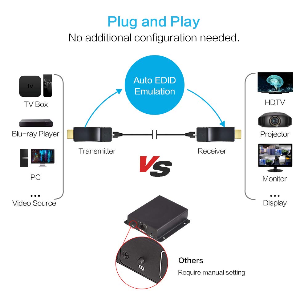 DDMALL DDMALL Mini HDMI Extender 1080p 60Hz Up to 330ft Over Single CAT5e CAT6 Plug and Play No Latency HDMI Transmitter Receiver HE-20 - View 6 of 8