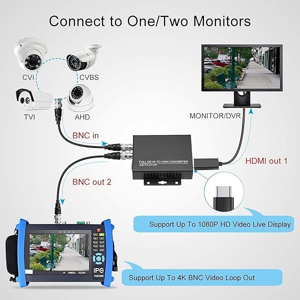 wsdcam wsdcam TVI to HDMI Converter Full HD 4K Converter, 1080p/720p/4K/8MP/5MP/4MP/3MP, BNC to HDMI Video Converter Adapter - CVBS/TVI/CVI/AHD to HDMI - View 3 of 7