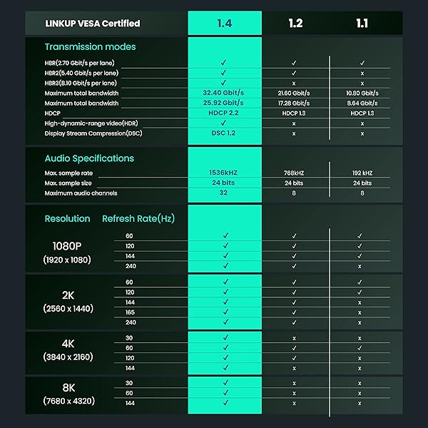 LINKUP LINKUP DisplayPort DP8K Cable 4m - VESA Certified 8K 60Hz & 4K 144Hz | Heavy Duty 28AWG Performance - View 8 of 10