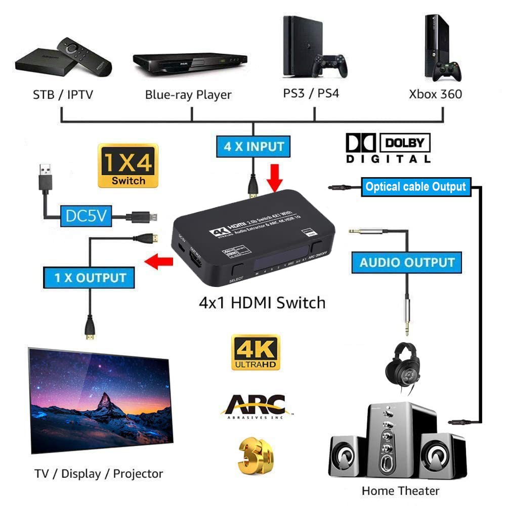 Wonlyus HDMI Switch 4x1 with Audio Extractor 4K Ultra HD Support 3D 1080P 120Hz and Remote Control for HDTV - View 2 of 7