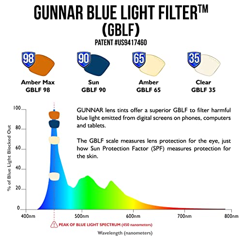 Gunnar GUNNAR Premium Reading Glasses Vertex Onyx Clear Tint Blocks 35 Percent Blue Light Pwr 1.5 - View 7 of 9