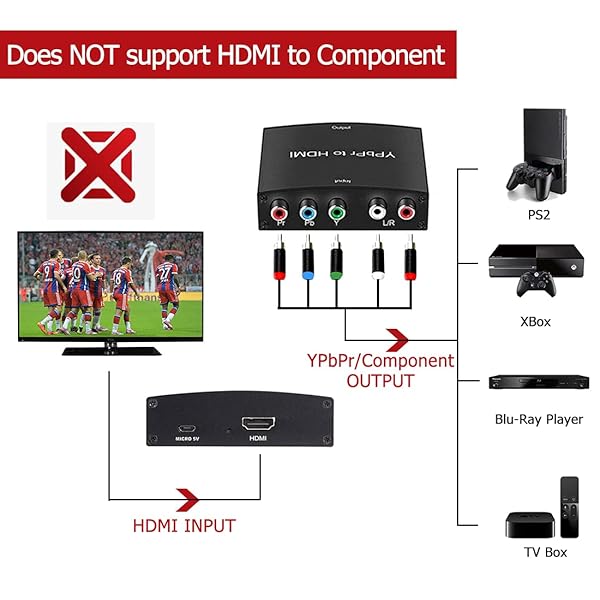 Anber-Tech YPbPr to HDMI Converter: 4K Component to HDMI Adapter for DVD, Xbox, PS2, Nintendo & More - View 5 of 8