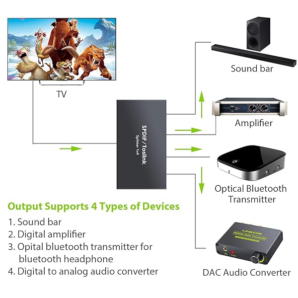LiNKFOR LiNKFOR 1x4 Digital Optical Audio Splitter - SPDIF Toslink Fiber Splitter for PS3, Blu-Ray, DVD, HDTV with Aluminum Alloy & Cable - View 3 of 10