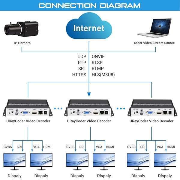 URayCoder URayCoder H.265 H.264 Video Decoder: HDMI, VGA, CVBS Streaming for IP Cameras & More - View 5 of 11