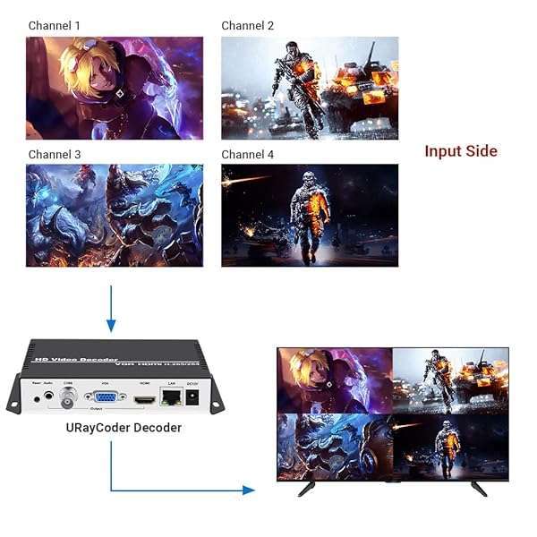 URayCoder URayCoder H.265 H.264 Video Decoder: HDMI, VGA, CVBS Streaming for IP Cameras & More - View 6 of 11
