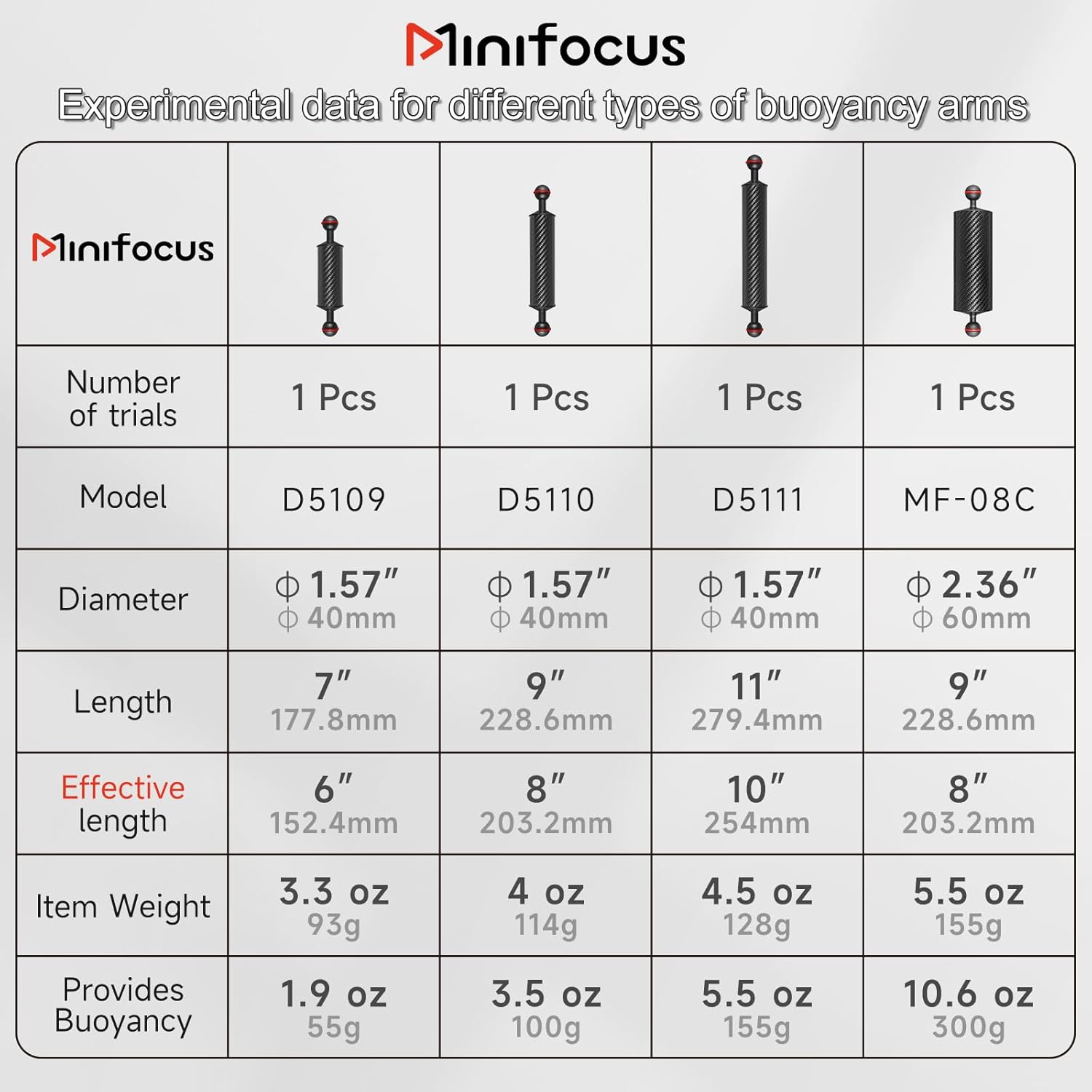 MINIFOCUS MINIFOCUS 2PCS Carbon Fiber Underwater Float Arm 8 Inch Dual Ball Buoyancy System for Diving Tray Video Light Strobe - View 4 of 7