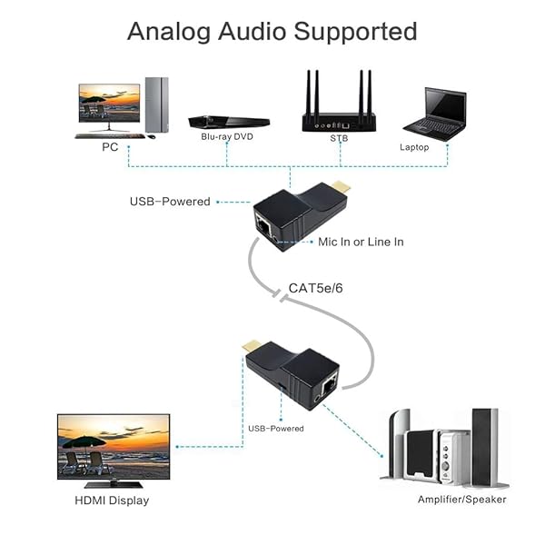 DDMALL DDMALL ProAV 500ft HDMI Extender Over IP Kit Full HD 1080P Plug and Play Transmitter Receiver for CAT5e/6 and Gigabit Switch - View 8 of 9