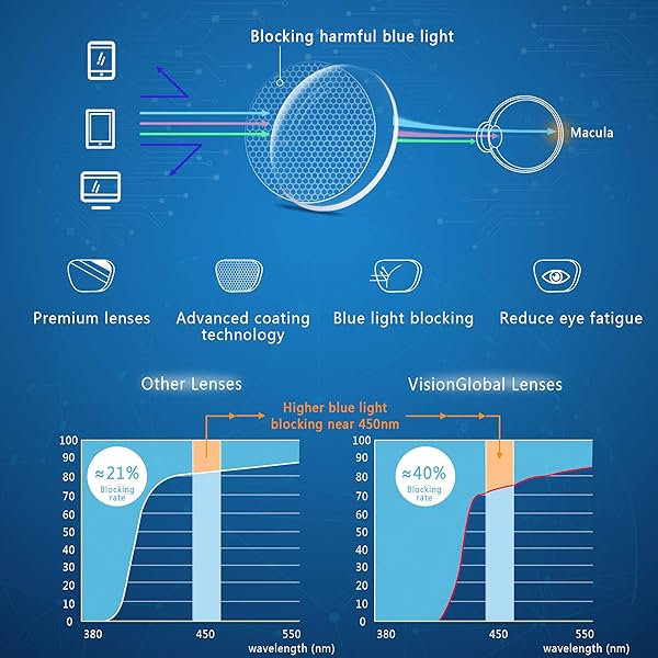 VisionGlobal VisionGlobal Blue Light Blocking Glasses for Men and Women Stylish Square Frame Anti Eyestrain Computer Reading TV Glasses +1.50 Magnification - View 4 of 7