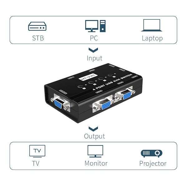 MT-VIKI MT-VIKI 4 Port KVM Switch: Share 4 PCs with 1 Monitor, Keyboard & Mouse - Includes 4 VGA Cables & USB Hub - View 5 of 10