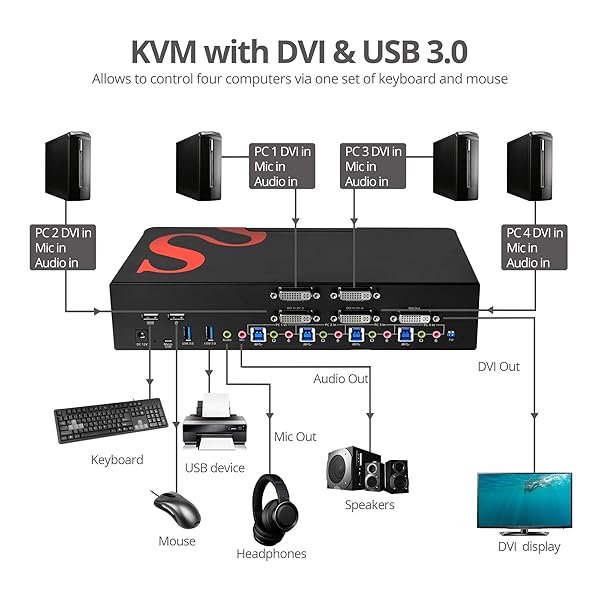 SIIG SIIG 4-Port DVI Dual-Link KVM Switch Smart Console USB 3.0 Multi-Media CE-DV0211-S1 for Efficient Device Management - View 7 of 9