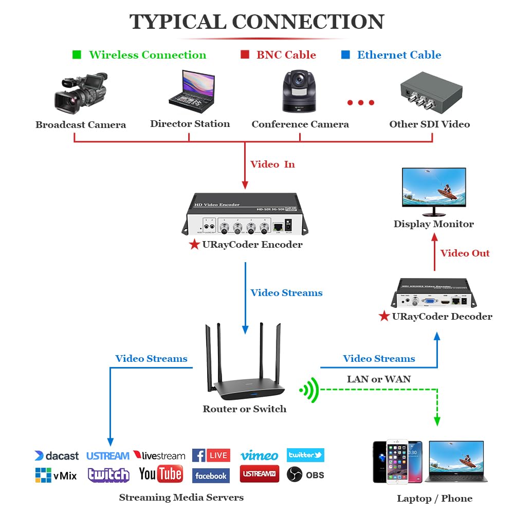 URayCoder URayCoder 4K Video Streaming Encoder for Live Broadcast IPTV SDI to RTSP RTMP SRT UDP M3U8 MP4 HLS ONVIF 4 Channels H.265 H.264 - View 5 of 9