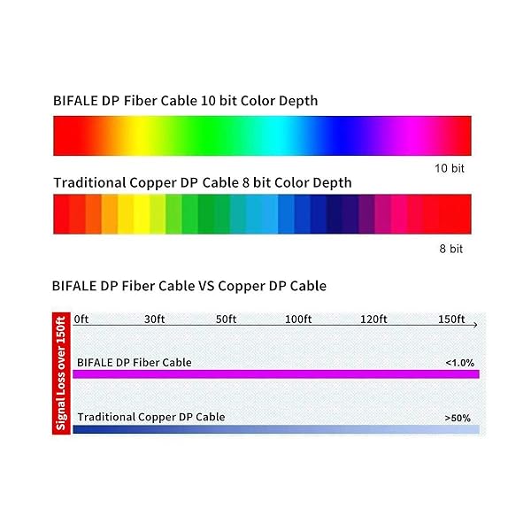 BIFALE High-Speed BIFALE DP Fiber Cable 25ft - 8K@60Hz, 4K@165Hz, Slim & Flexible DisplayPort 1.4 with Gold Plated Connectors - View 6 of 9