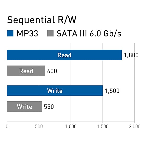 TEAMGROUP TEAMGROUP MP33 512GB SLC Cache 3DNAND TLC NVMe PCIe Gen3x4 M.2 2280 Internal SSD R/W up to 1700/1400 MB/s Compatible w/ Laptop&amp;Desktop TM8FP6512G0C101 - View 5 of 6