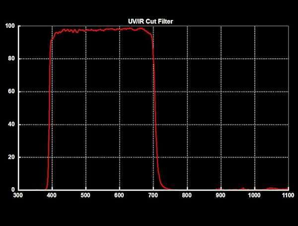 SVBONY SVBONY Telescope Filter UV IR Cut Block Filter Infra Red Filter CCD Camera for Astrophotography Telescope UV Filter 2 inch Threads for DSLR Camera - View 7 of 11