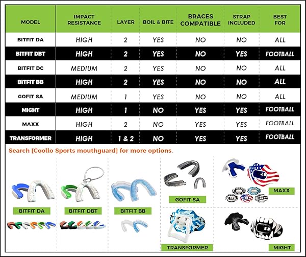 COOLLO SPORTS COOLLO SPORTS Boil and Bite Mouth Guard Custom Fit for Football Hockey Rugby Lacrosse Boxing MMA Free Case Included Pumpkin Orange Black - View 5 of 5