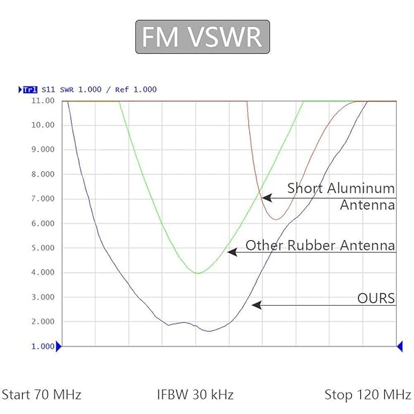 VOFONO 13-Inch Flexible Rubber Antenna for 2007-2024 Chevy Silverado & GMC Sierra - Direct Replacement (M7 Thread) - View 8 of 9