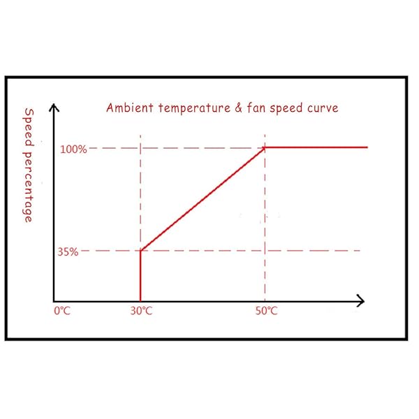 Acxico Acxico 1Pcs DC 12V 24V 4A 2 Way Automatic PC CPU Fan Temperature Control Board PWM Speed Controller Module - View 6 of 7