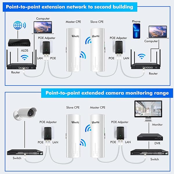 UeeVii UeeVii CPE450 Wireless Bridge: 5.8G Outdoor WiFi Point-to-Point, 3KM Range, 14dBi Antenna, Plug & Play, 24V PoE, 2 RJ45 Ports - View 7 of 11