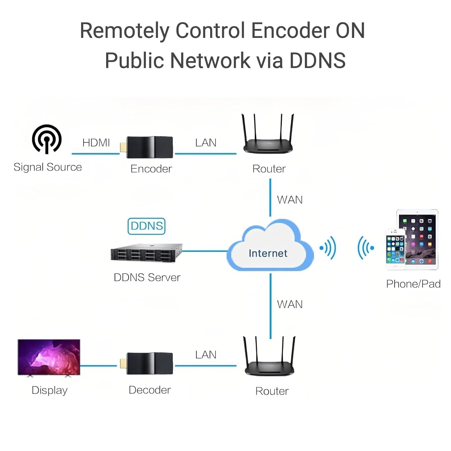 DDMALL DDMALL 4K NDI Encoder H.265 H.264 HDMI Video Encoder for Live Streaming to YouTube Facebook Twitch IPTV Model HEV-4K - View 7 of 8