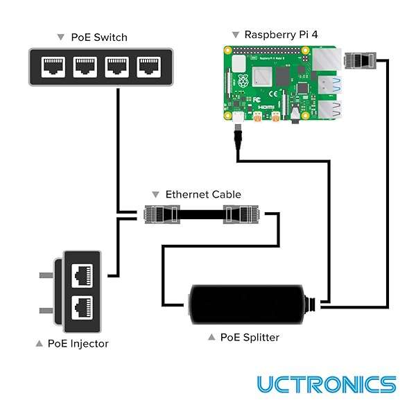 UCTRONICS UCTRONICS PoE Splitter USB-C 5V: Active Adapter for Raspberry Pi 4, Google WiFi & Security Cameras - View 3 of 7