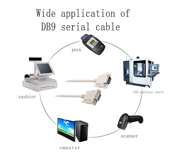 PNGKNYOCN RS232 DB9 9 Pin Male to Female Straight Through Extension Cable 4.5 Feet for Computers Printers Scanners by YOUCHENG - View 8 of 8