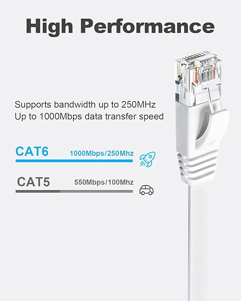 Yauhody Yauhody CAT 6 Ethernet Cable 15ft 6-Pack White, High Speed Solid Flat CAT6 Gigabit Internet Network LAN Patch Cords, Bare Copper Snagless RJ45 Connector for Modem, Router, Computer (15ft 6Pack, White) - View 4 of 11