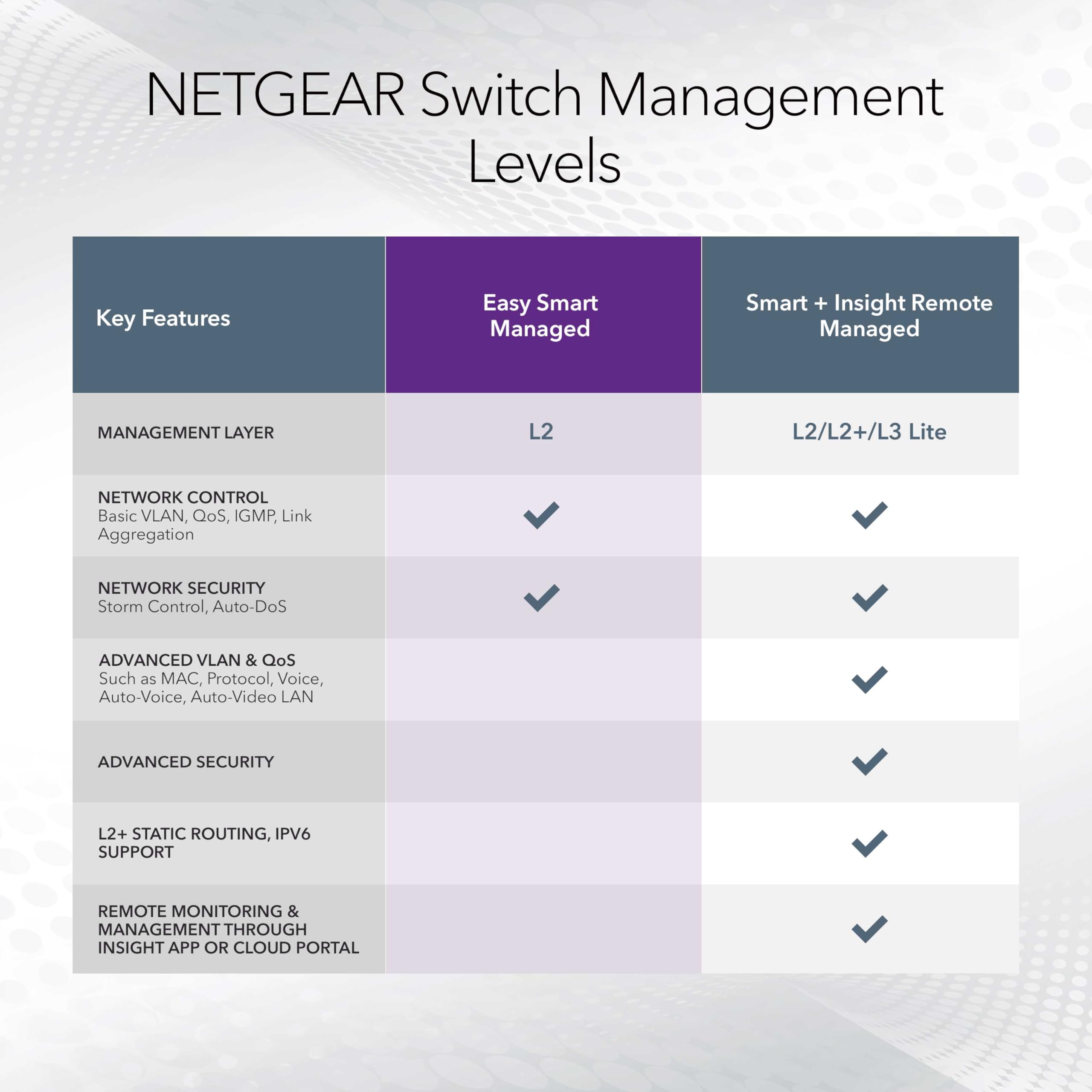 NETGEAR NETGEAR 8 Port PoE Gigabit Ethernet Easy Smart Managed Switch GS308EP 8 PoE+ Ports 62W Desktop Wall Mount - View 6 of 6