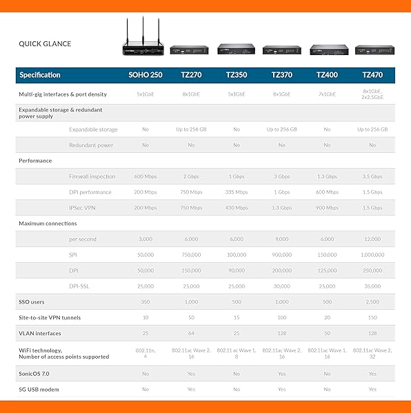 Sonicwall SonicWall TZ370 Next-Gen Firewall: 8x 1GbE Ports & Zero-Touch Deployment for Ultimate Network Security - View 5 of 9