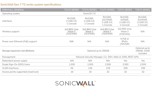 Sonicwall SonicWall TZ370 Next-Gen Firewall: 8x 1GbE Ports & Zero-Touch Deployment for Ultimate Network Security - View 6 of 9