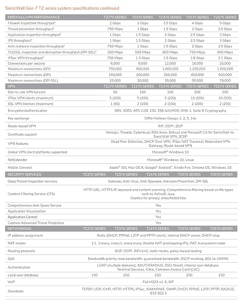 Sonicwall SonicWall TZ370 Next-Gen Firewall: 8x 1GbE Ports & Zero-Touch Deployment for Ultimate Network Security - View 7 of 9