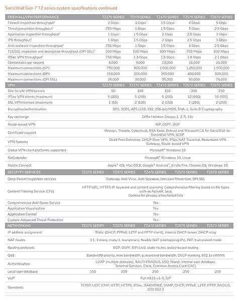 Sonicwall SonicWall TZ270 Next-Gen Firewall: 8x 1GbE Ports & Zero-Touch Deployment for Ultimate Network Security - View 8 of 9