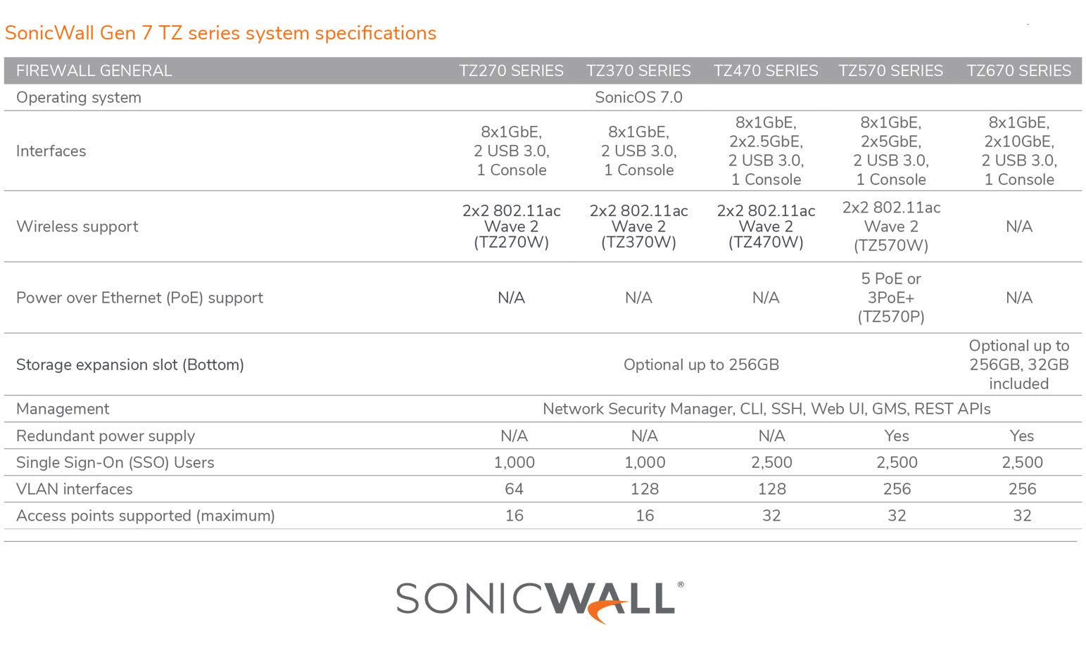 Sonicwall Sonicwall TZ370W Wireless Network Security Appliance Next Generation Firewall Zero Touch Deployment 8X 1GbE Ports - View 6 of 9